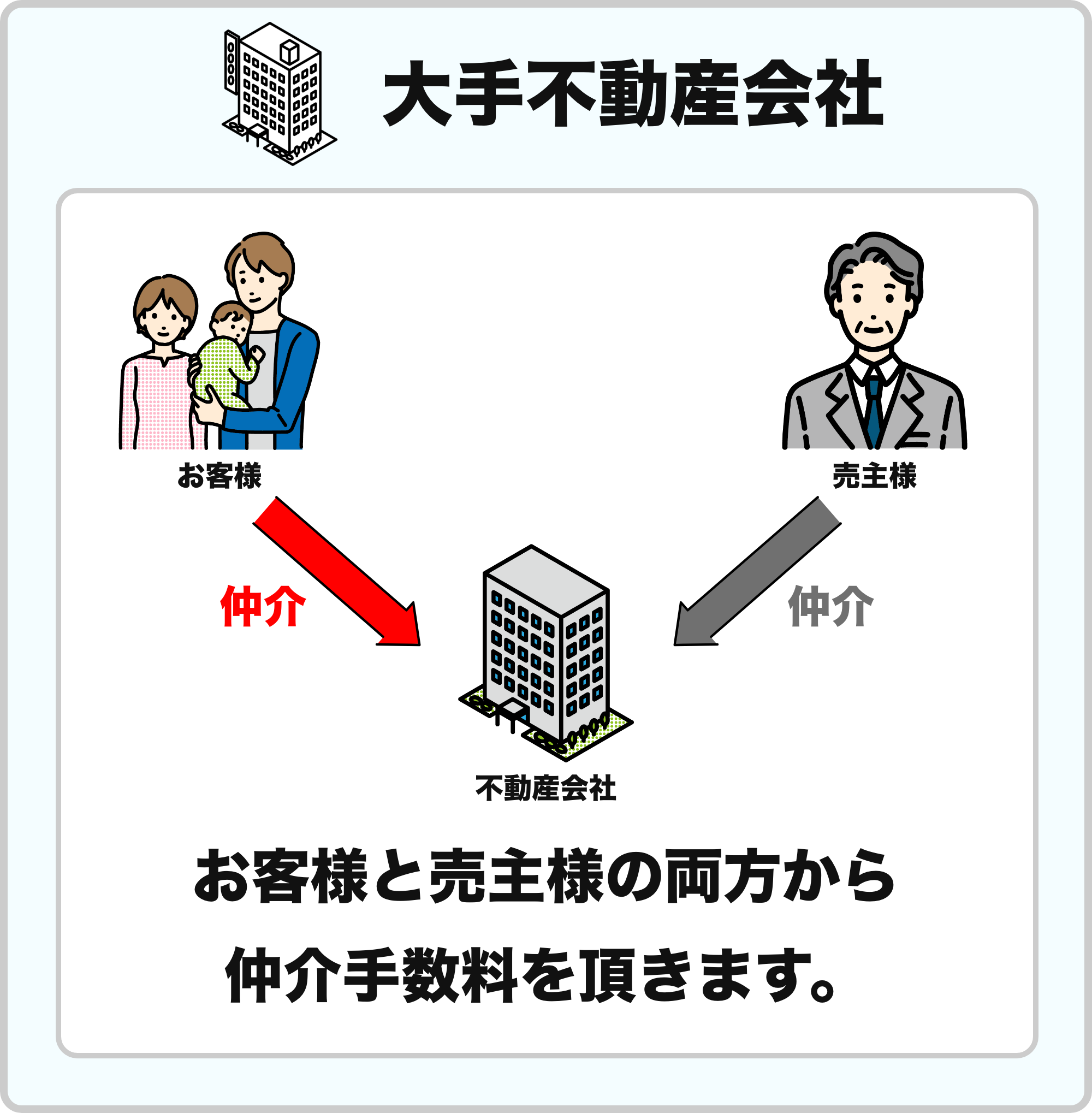 大手不動産はお客様と売主様から手数料を取ります。